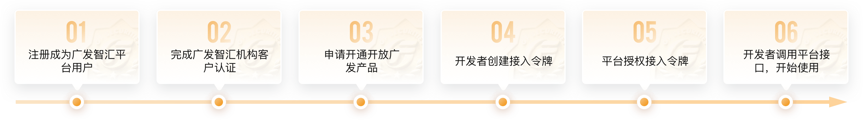 API接入流程图