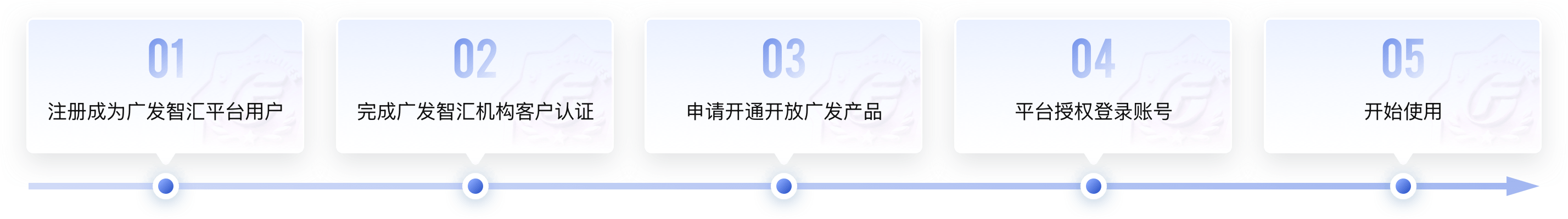 应用申请流程图